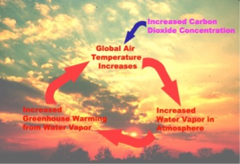 Water evaporation